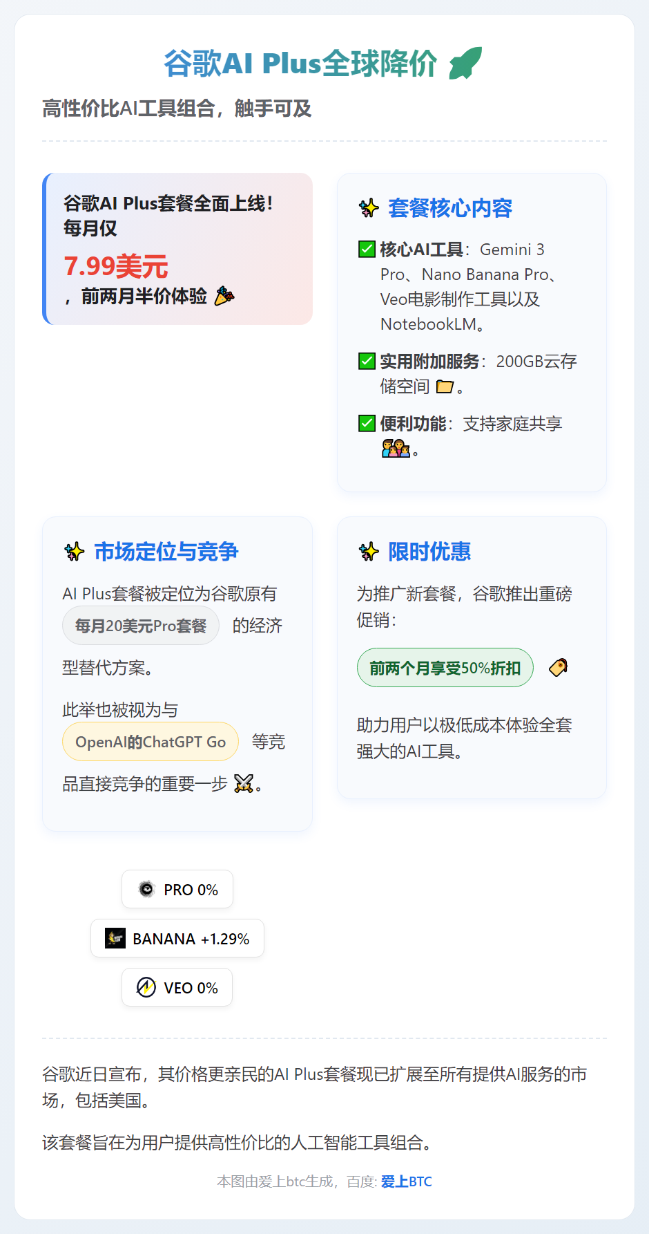 谷歌AI Plus全球降价