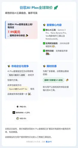谷歌AI Plus全球降价