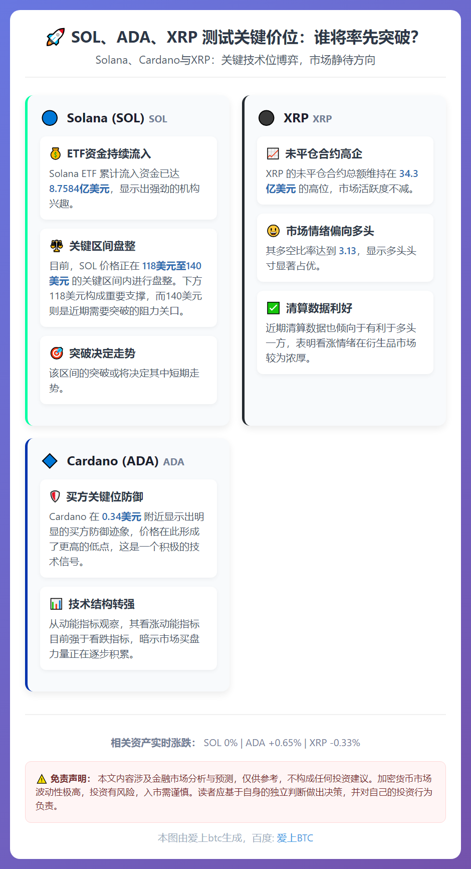SOL、ADA、XRP 测试关键价位：谁将率先突破？