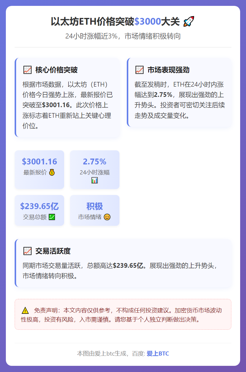 ETH突破3000美元，24小时涨2.75%