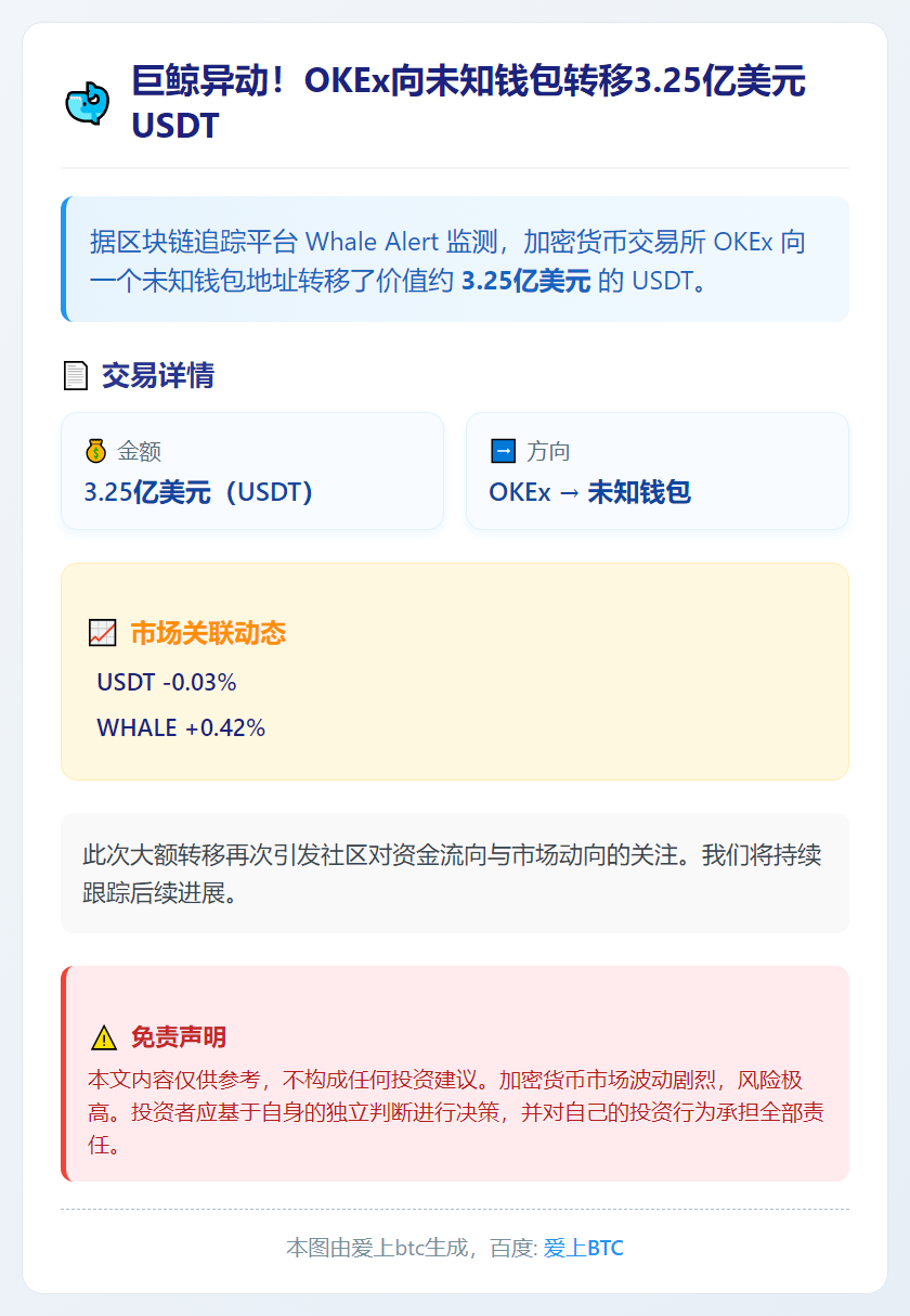 OKEX转移3.25亿USDT至未知钱包