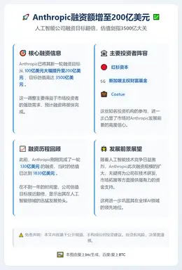 Anthropic融资额增至200亿美元