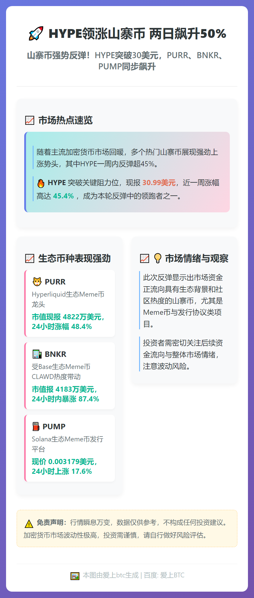 HYPE领涨山寨币 两日飙升50%