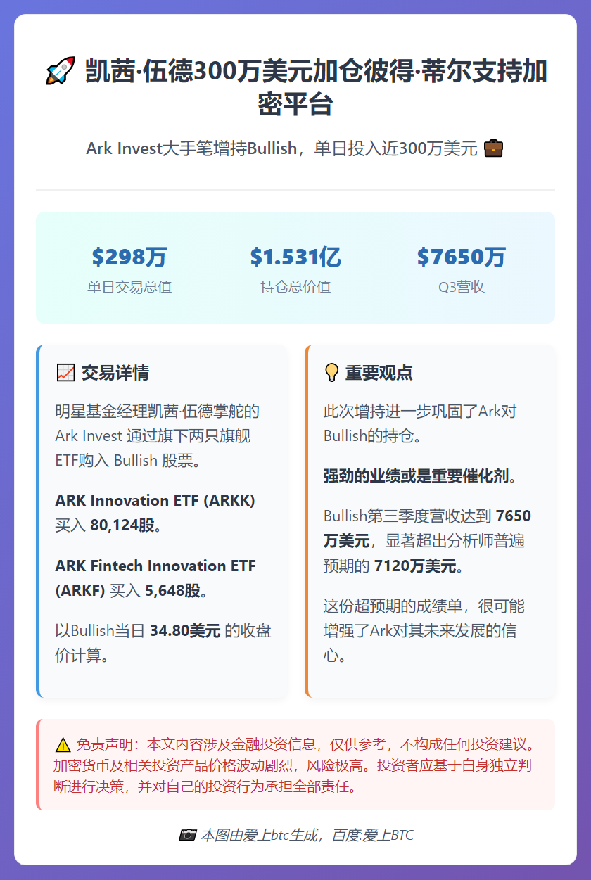 凯茜·伍德300万美元加仓彼得·蒂尔支持加密平台