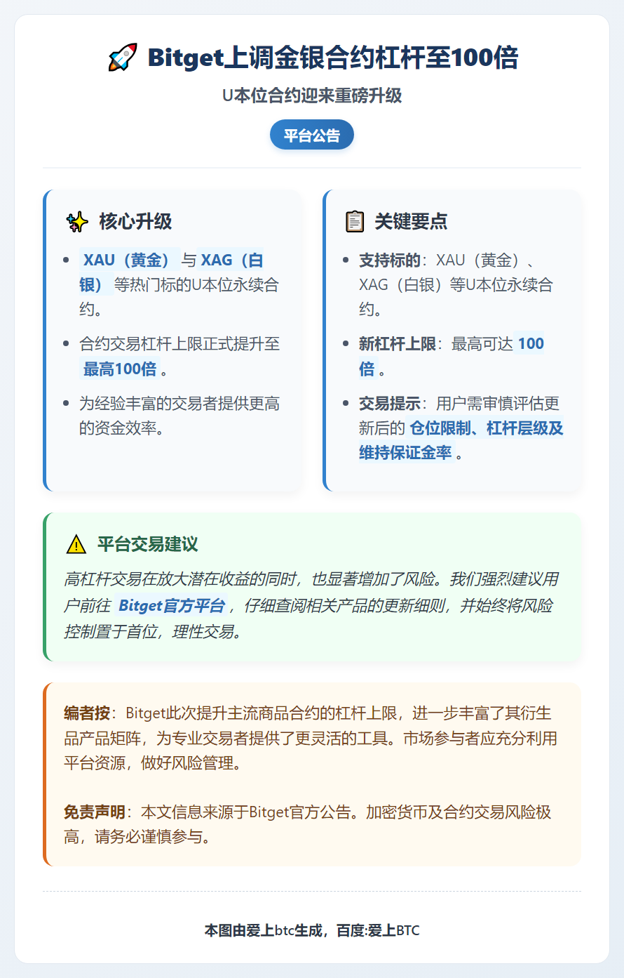 Bitget上调金银合约杠杆至100倍