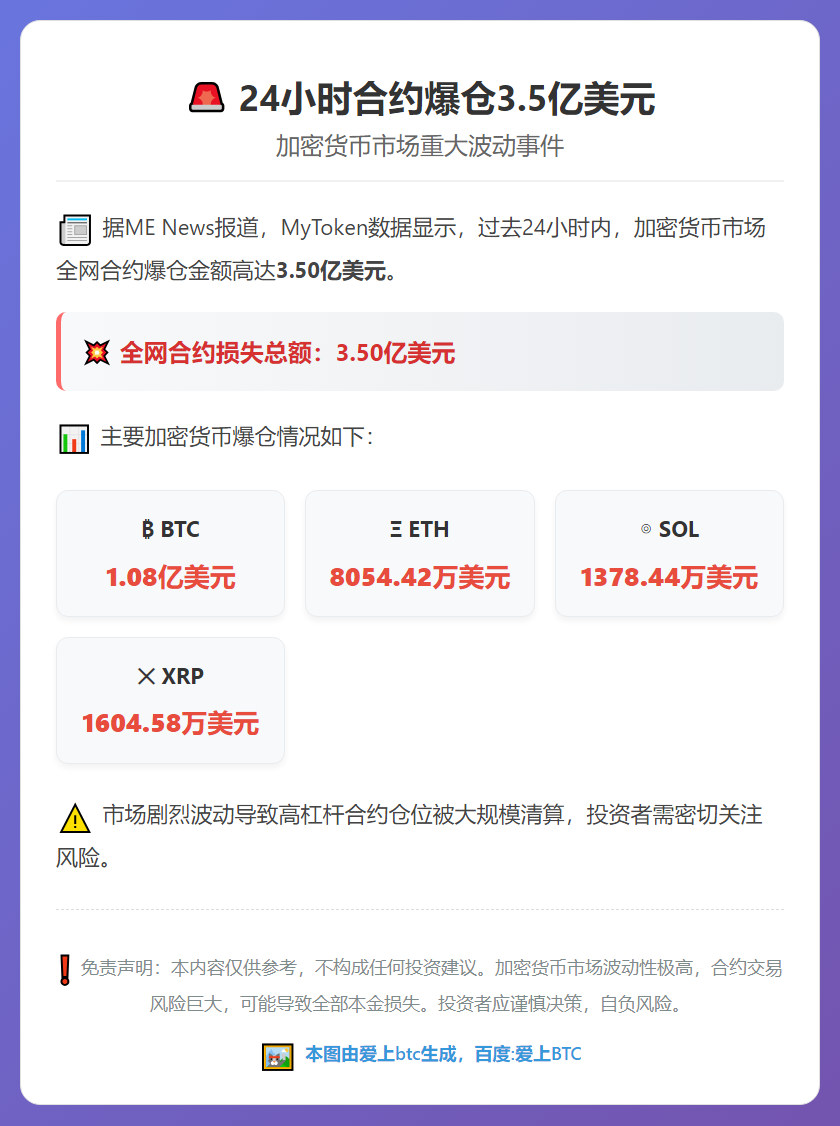 24小时合约爆仓3.5亿美元