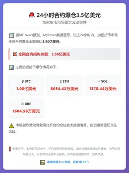 24小时合约爆仓3.5亿美元