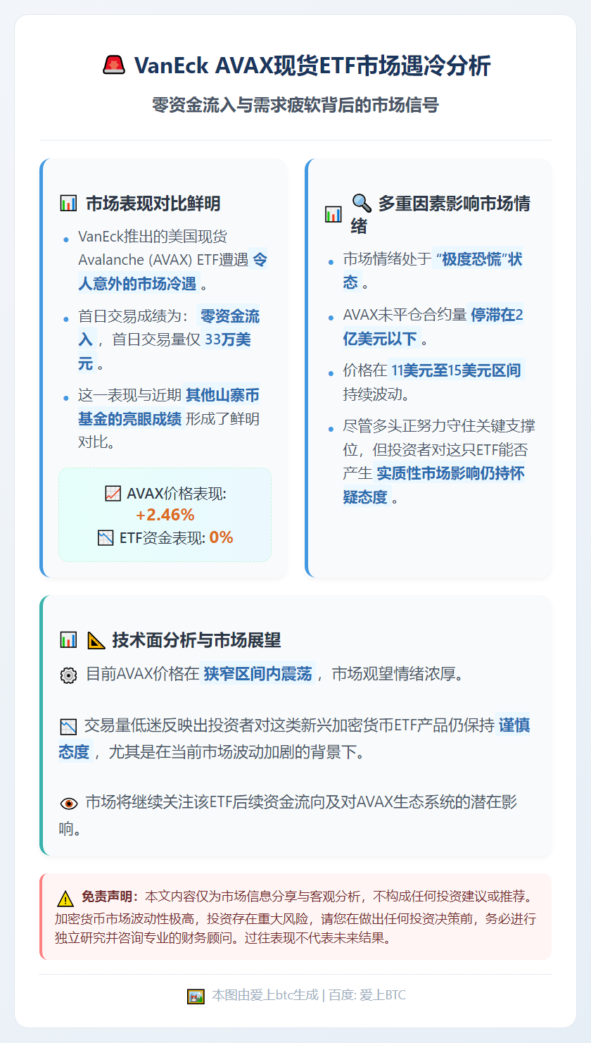 VanEck AVAX ETF首秀平淡：零资金流入，需求疲软