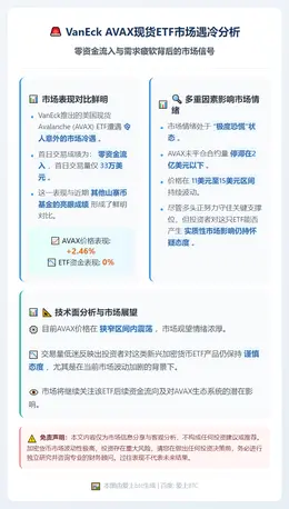 VanEck AVAX ETF首秀平淡：零资金流入，需求疲软