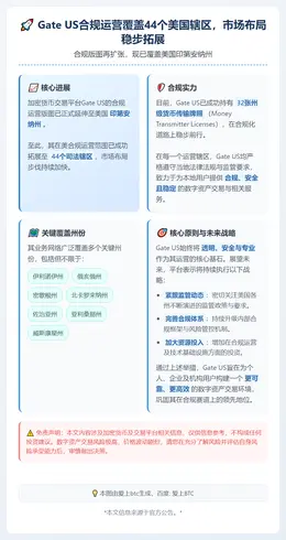 Gate US合规运营覆盖44个美国辖区，市场布局稳步拓展