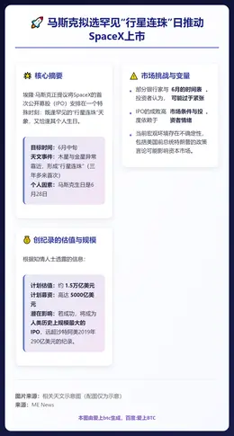 马斯克拟6月上市SpaceX 行星连珠庆生