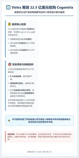 Vistra 筹资 22.5 亿美元收购 Cogentrix