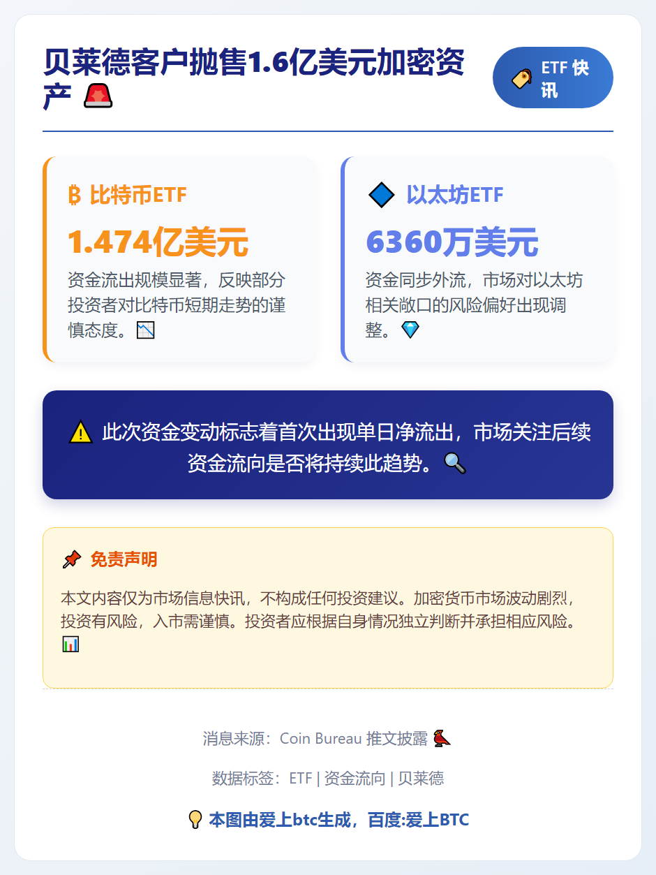 贝莱德客户抛售1.6亿美元加密资产