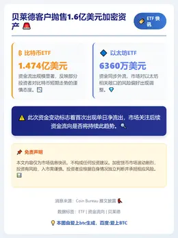 贝莱德客户抛售1.6亿美元加密资产