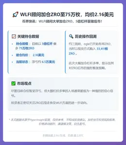 WLFI顾问加仓ZRO至75万枚，均价2.16美元