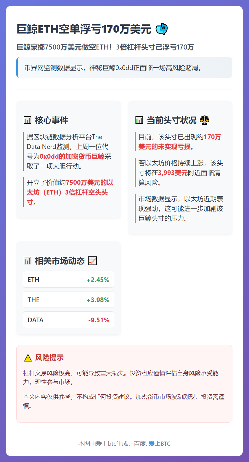 巨鲸ETH空单浮亏170万美元