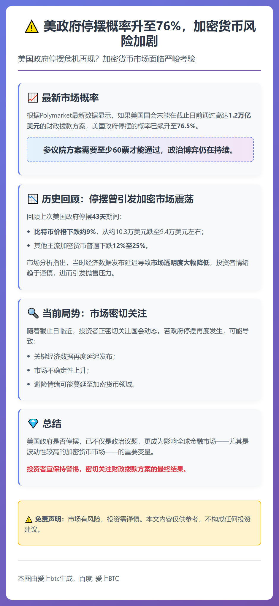美政府停摆概率升至76%，加密货币风险加剧