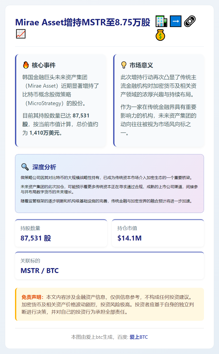 Mirae Asset增持MSTR至8.75万股