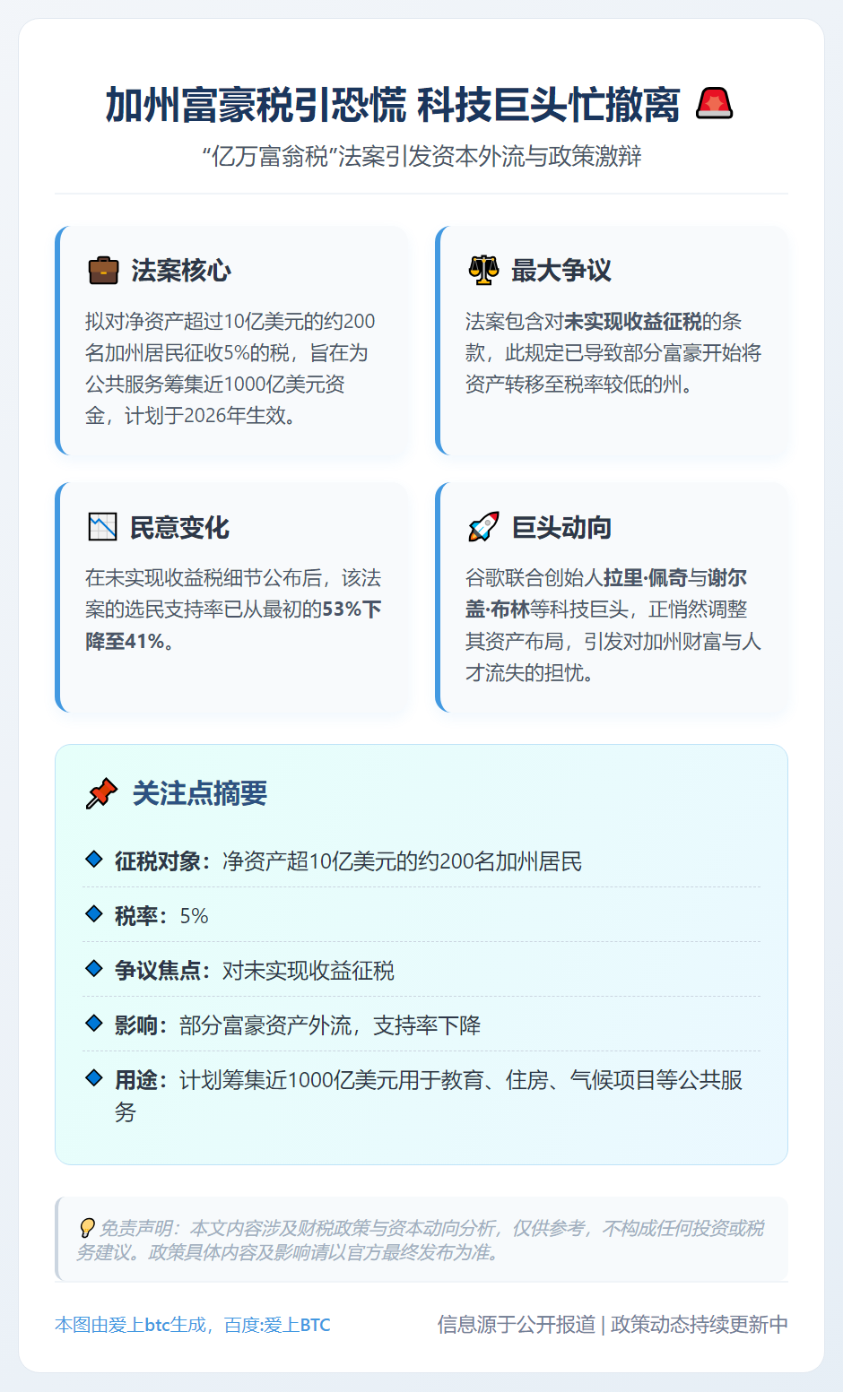 加州富豪税引恐慌 科技巨头忙撤离