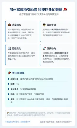 加州富豪税引恐慌 科技巨头忙撤离