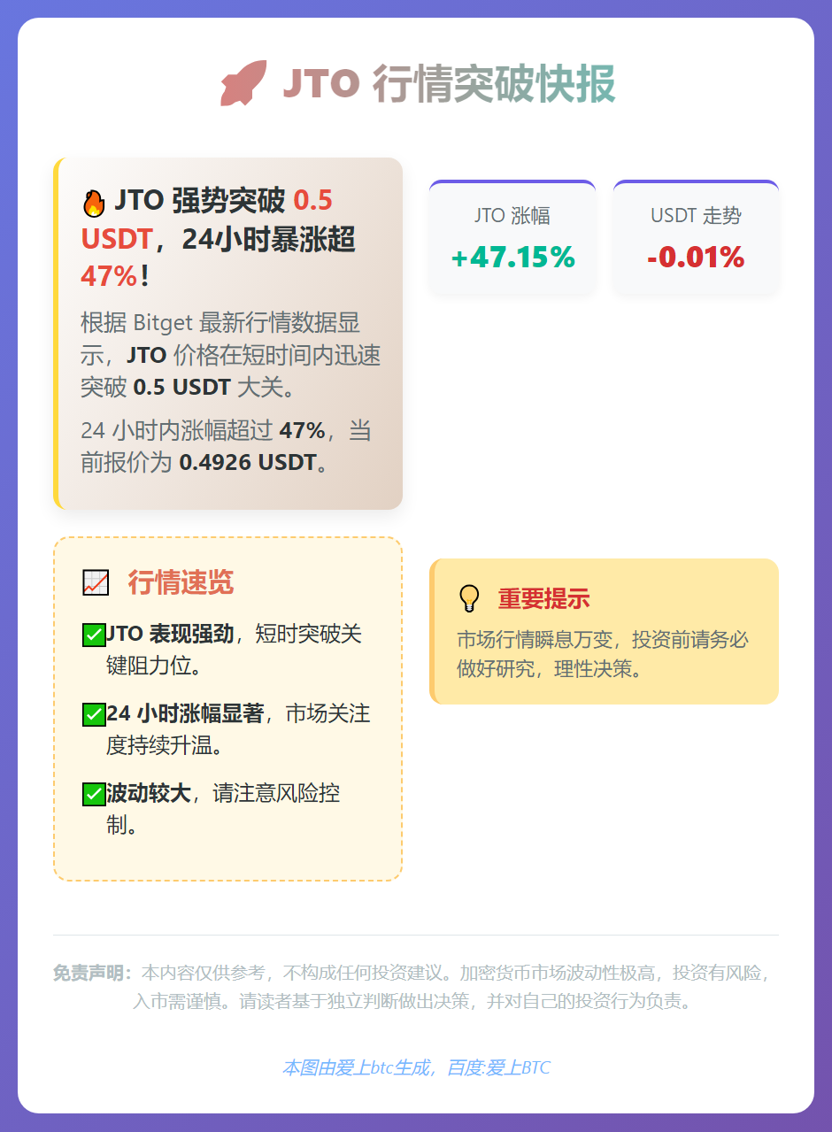 JTO突破0.5美元，日涨幅超47%