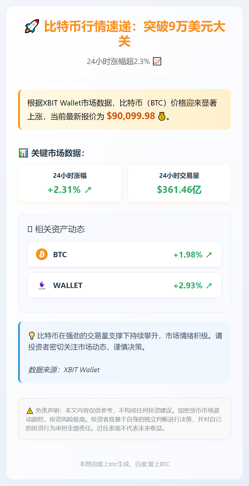 BTC突破9万美元，24小时涨2.31%