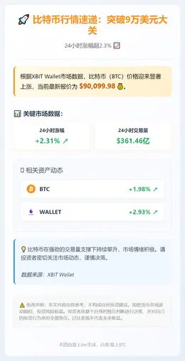 BTC突破9万美元，24小时涨2.31%