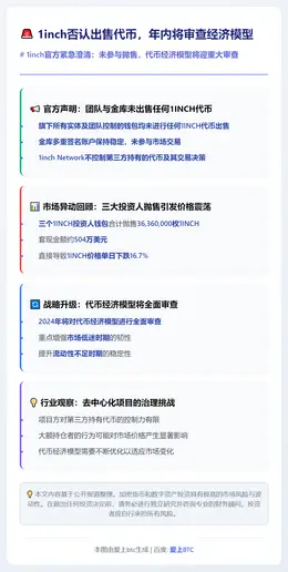 1inch否认出售代币，年内将审查经济模型