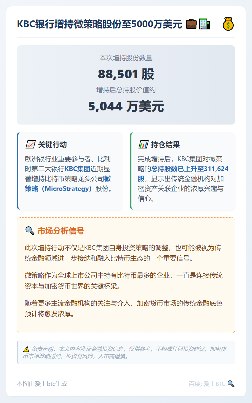 KBC银行增持微策略股份至5000万美元