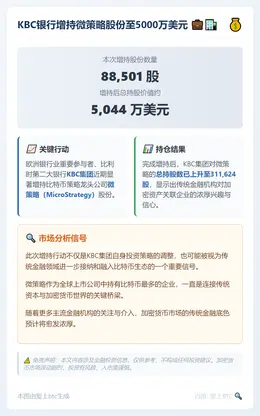 KBC银行增持微策略股份至5000万美元