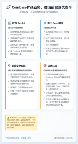 Coinbase扩张业务，估值前景喜忧参半