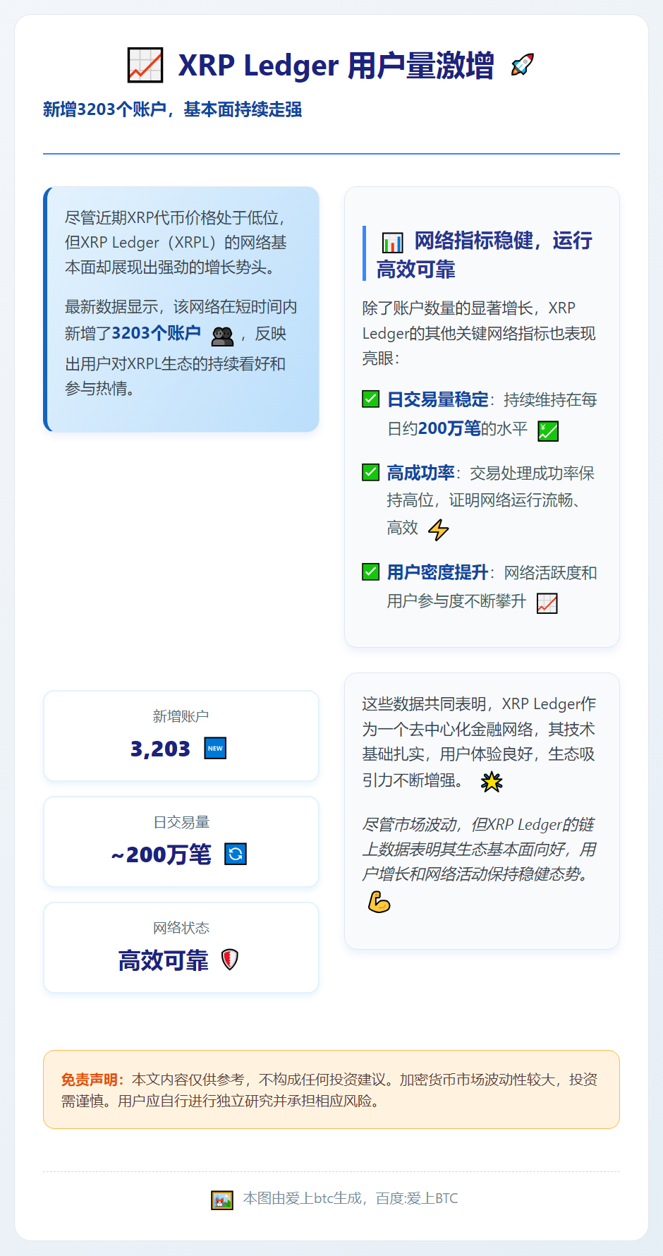 XRP账户新增3203个，基本面飙升