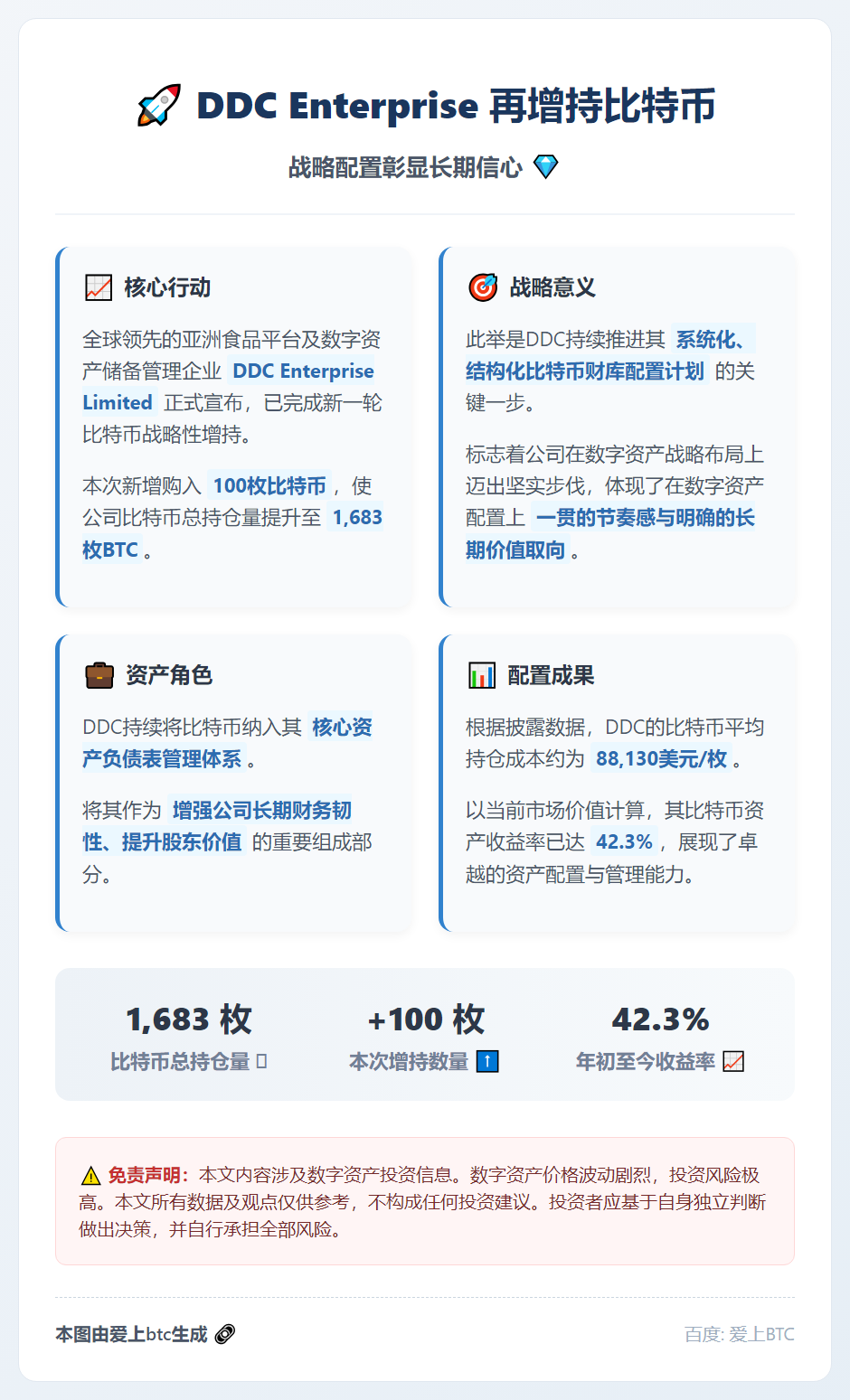 DDC Enterprise再增持100枚比特币，总持仓达1