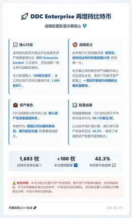 DDC Enterprise再增持100枚比特币，总持仓达1