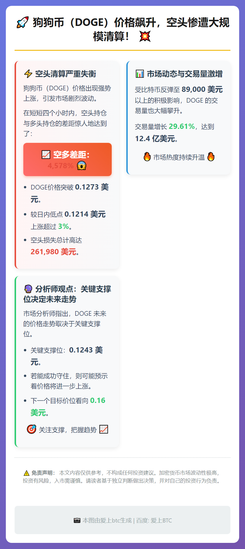 狗狗币空头清算失衡超4500%