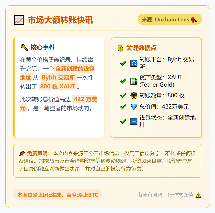Bybit钱包提取800枚XAUT价值422万美元