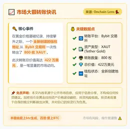 Bybit钱包提取800枚XAUT价值422万美元