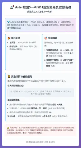 Aster推出$一/USD1现货交易及激励活动，奖池800万