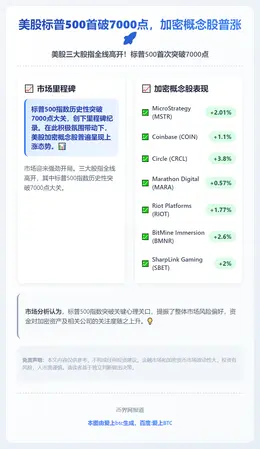 美股标普500首破7000点，加密概念股普涨