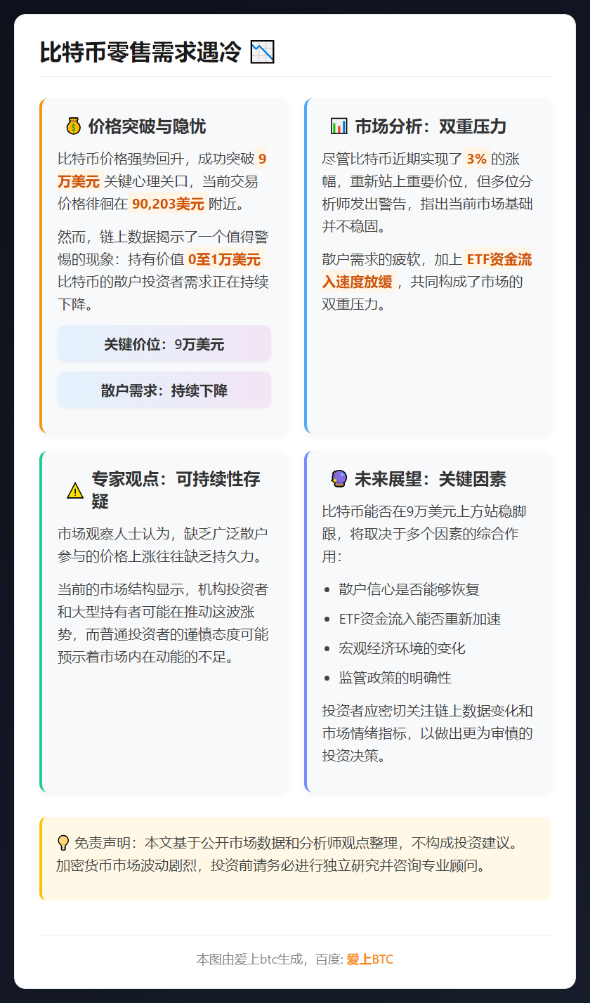 比特币零售需求遇冷