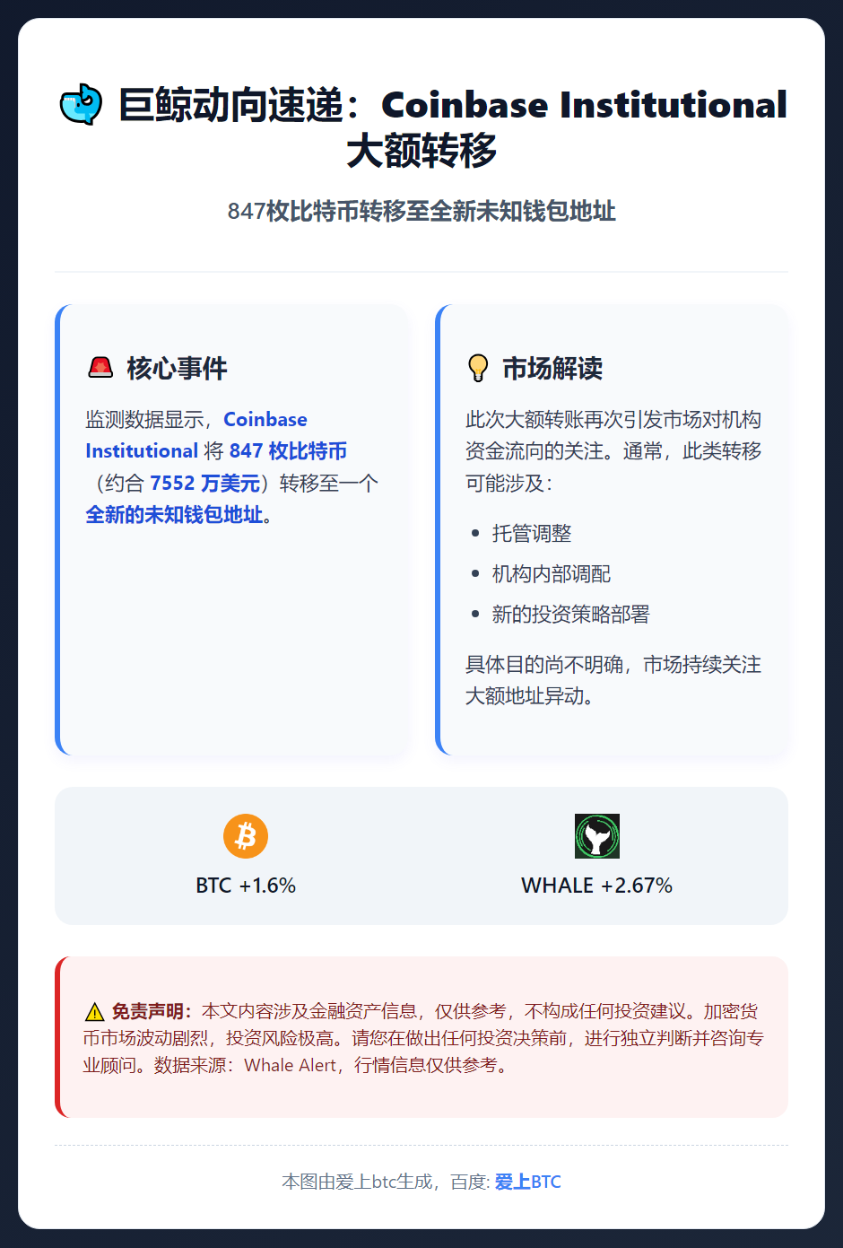 Coinbase转出847枚BTC至新钱包