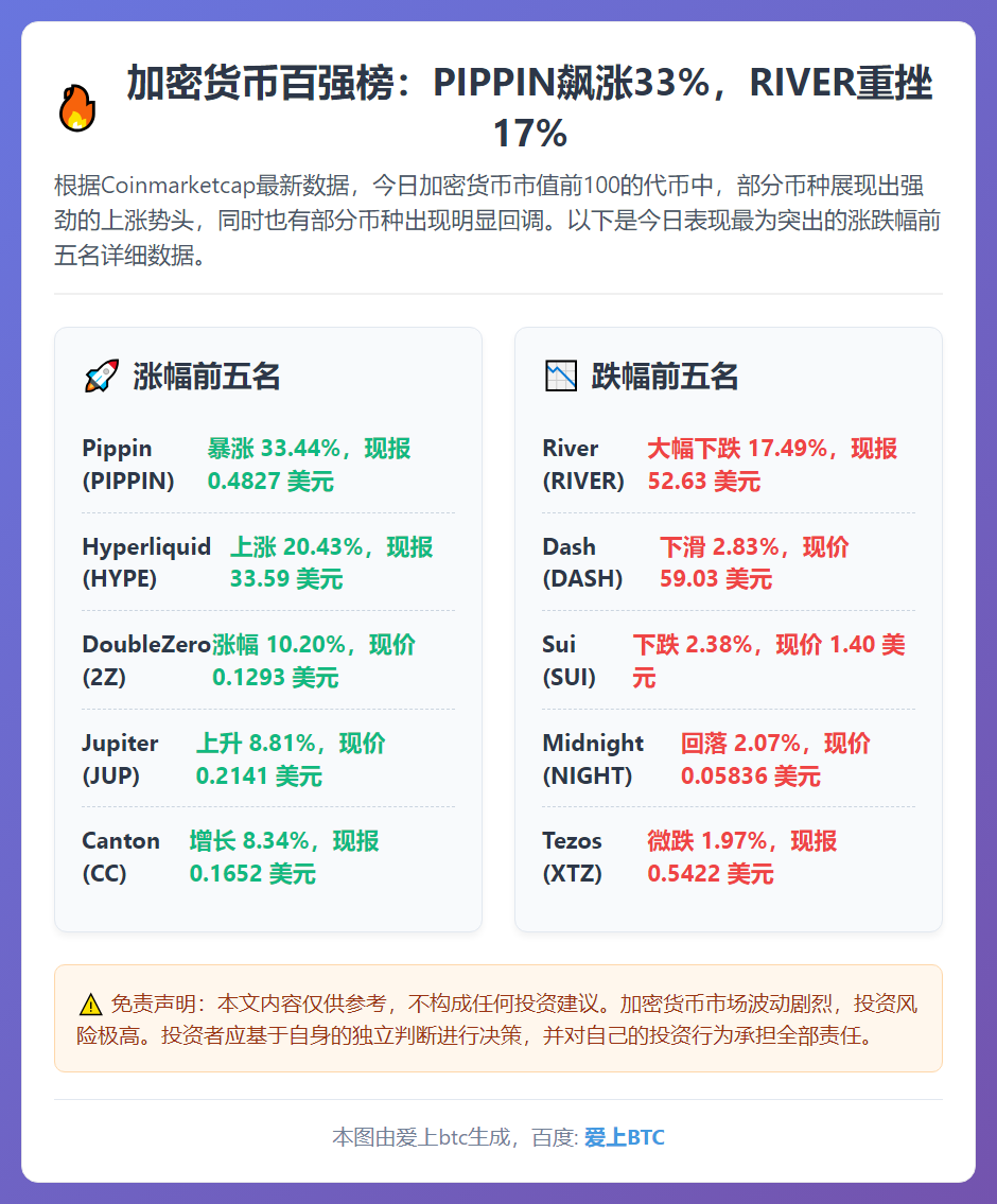 加密货币百强榜：PIPPIN飙涨33%，RIVER重挫17%
