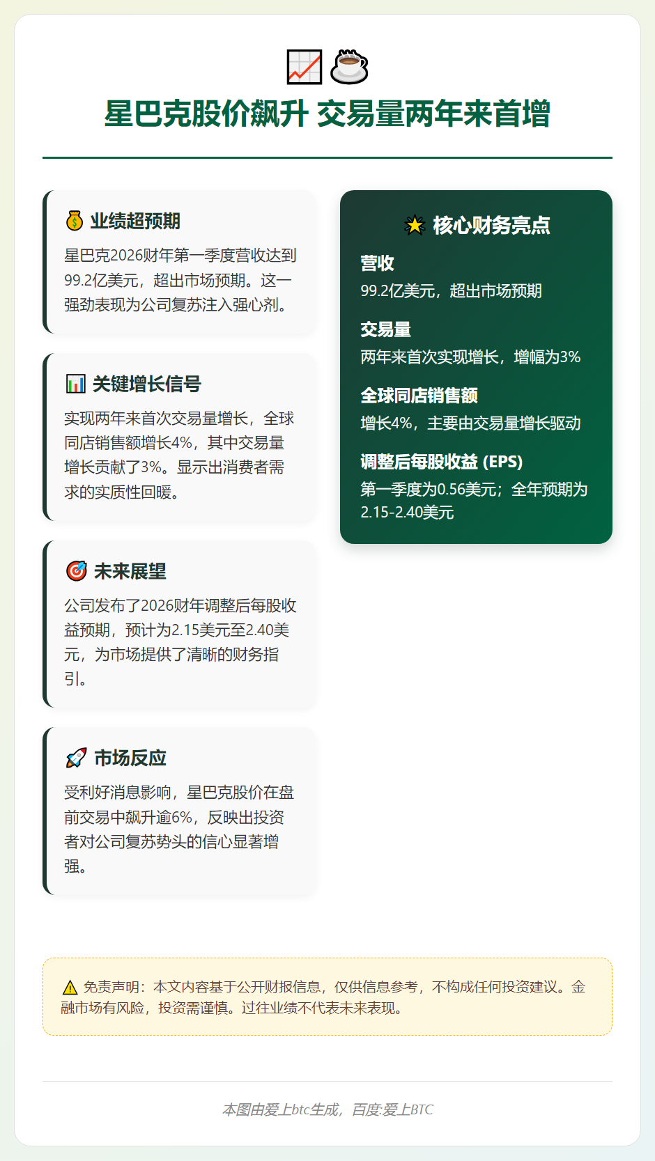 星巴克股价飙升 交易量两年来首增