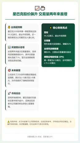 星巴克股价飙升 交易量两年来首增