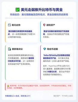 美元走弱推升比特币与黄金