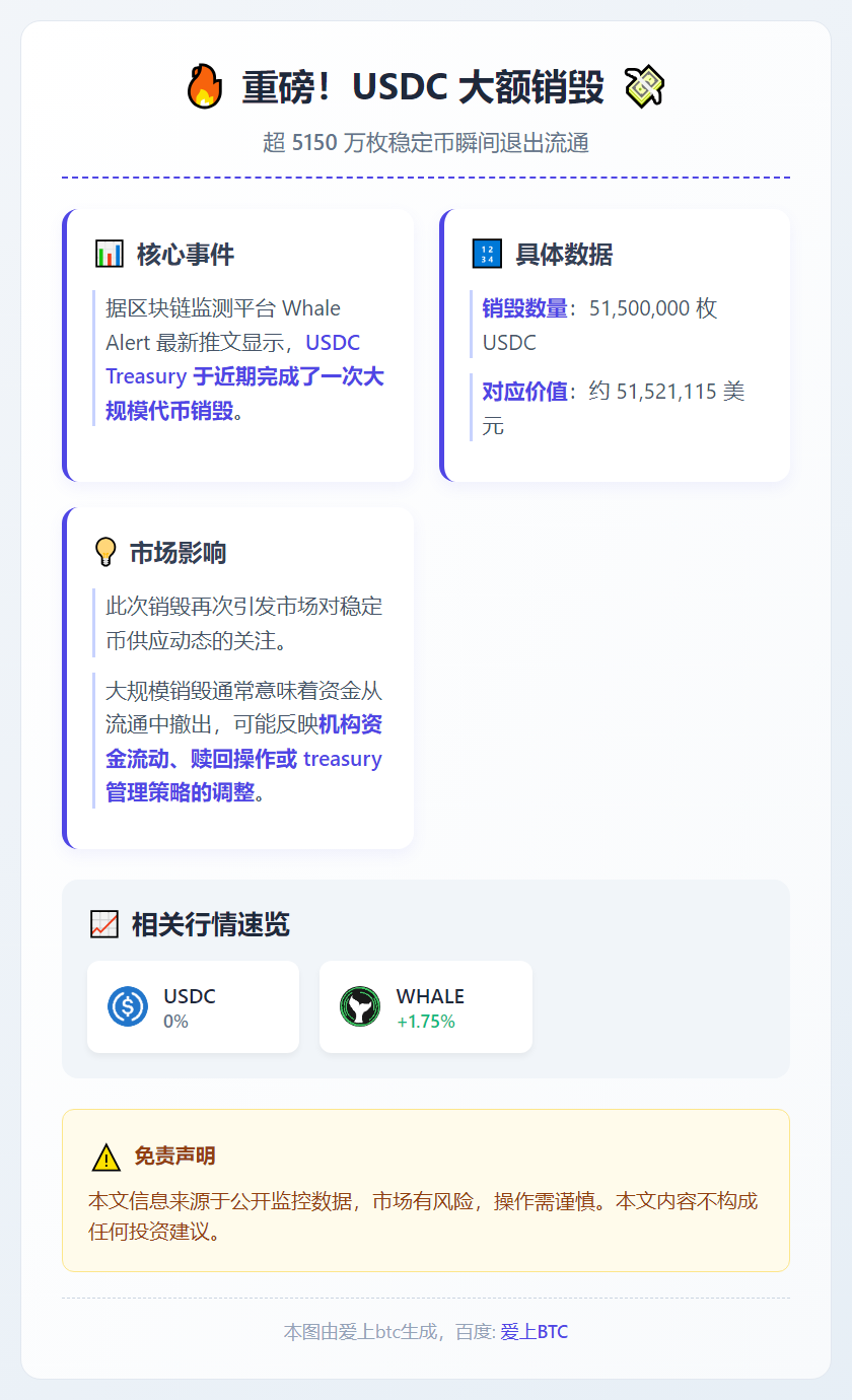 USDC销毁5150万美元稳定币