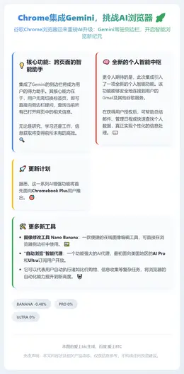 Chrome集成Gemini，挑战AI浏览器