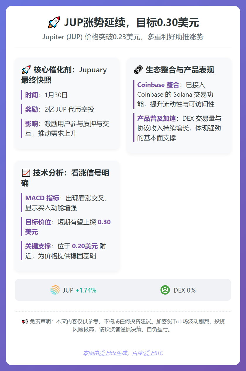JUP涨势延续，目标0.30美元