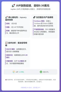 JUP涨势延续，目标0.30美元