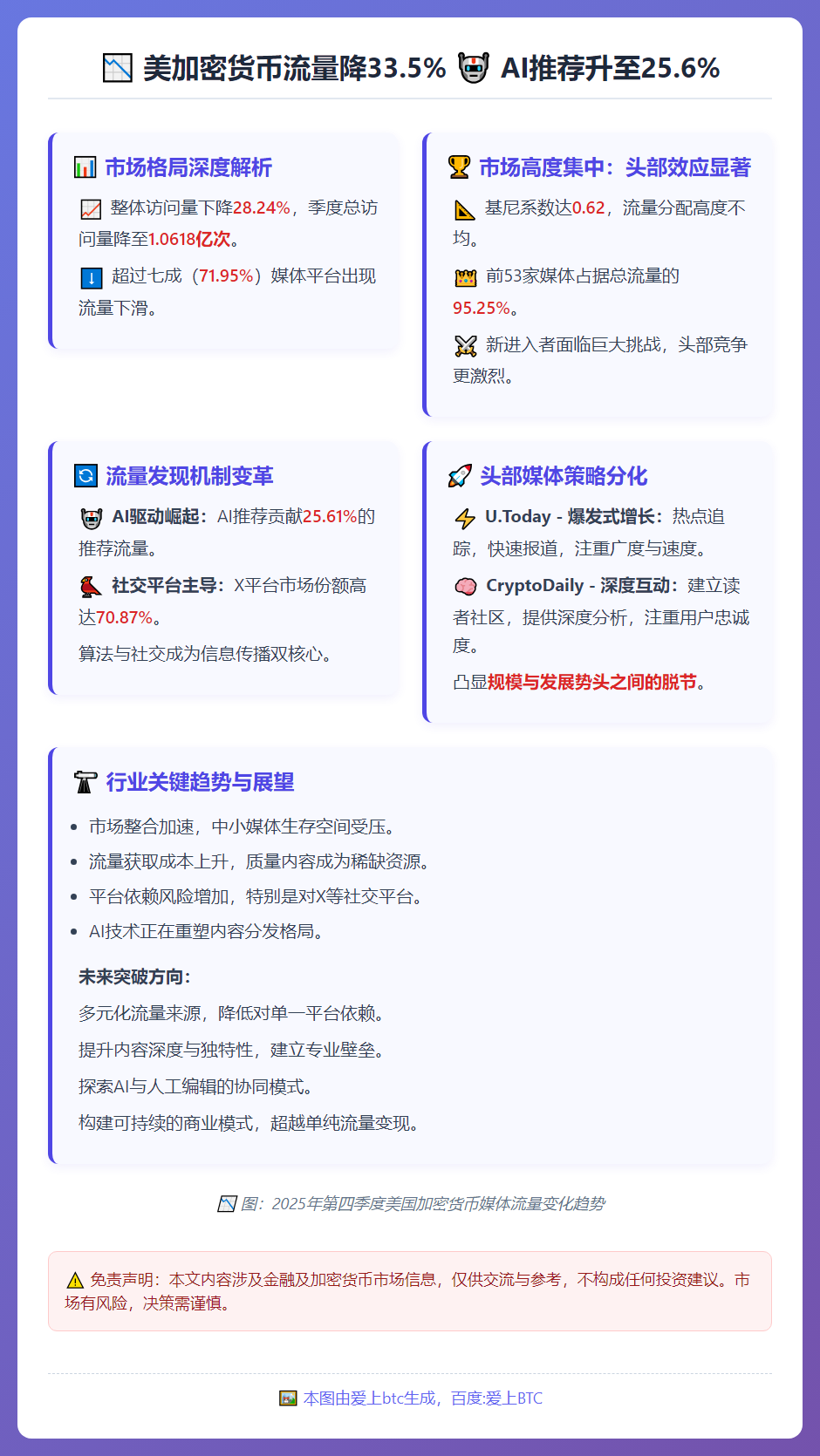 美加密货币流量降33.5% AI推荐升至25.6%